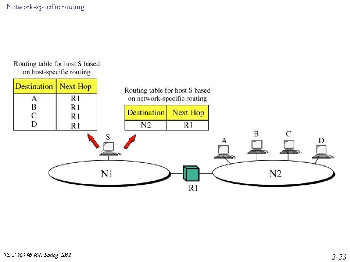 Network-specific routing TDC 365 -98 -901, Spring 2002 2 -23 Network-specific routing TDC 365 -98 -901, Spring 2002 2 -23