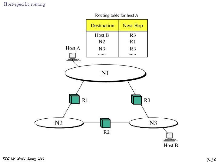 Host-specific routing TDC 365 -98 -901, Spring 2002 2 -24 Host-specific routing TDC 365 -98 -901, Spring 2002 2 -24