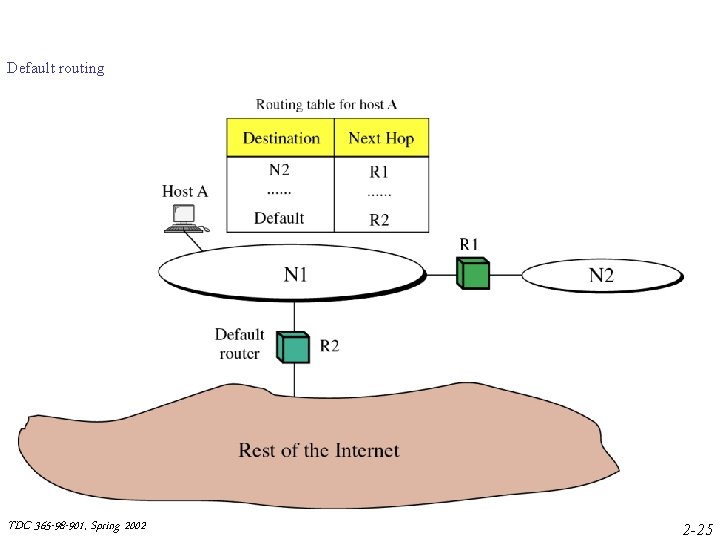 Default routing TDC 365 -98 -901, Spring 2002 2 -25 Default routing TDC 365 -98 -901, Spring 2002 2 -25