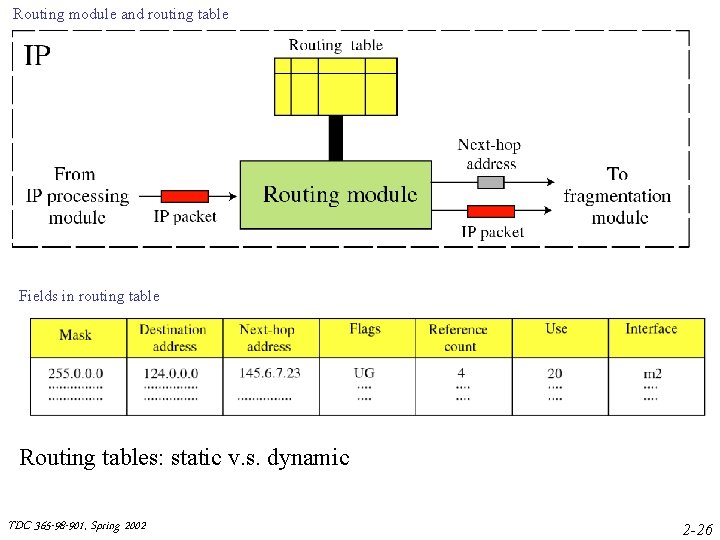 Routing module and routing table Fields in routing table Routing tables: static v. s. Routing module and routing table Fields in routing table Routing tables: static v. s.