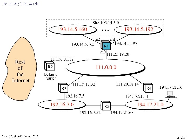 An example network. TDC 365 -98 -901, Spring 2002 2 -28 An example network. TDC 365 -98 -901, Spring 2002 2 -28