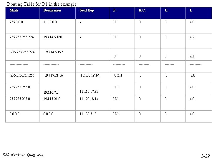 Routing Table for R 1 in the example Mask Destination Next Hop F. R. Routing Table for R 1 in the example Mask Destination Next Hop F. R.