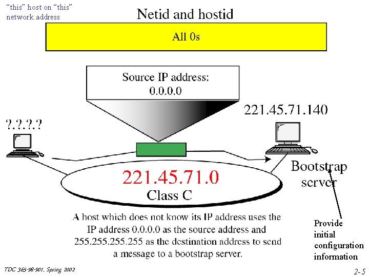 “this” host on “this” network address Provide initial configuration information TDC 365 -98 -901, “this” host on “this” network address Provide initial configuration information TDC 365 -98 -901,
