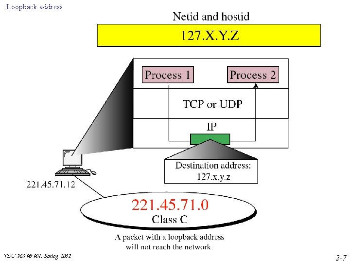Loopback address TDC 365 -98 -901, Spring 2002 2 -7 Loopback address TDC 365 -98 -901, Spring 2002 2 -7