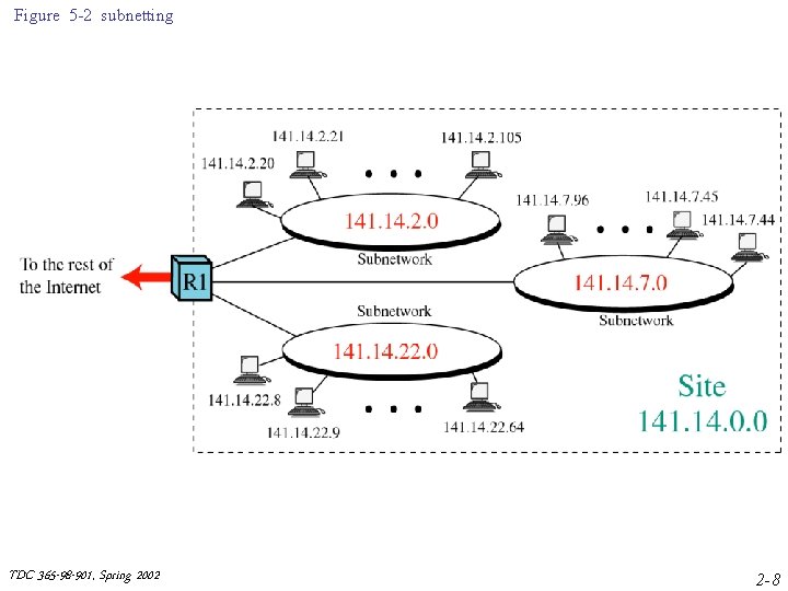 Figure 5 -2 subnetting TDC 365 -98 -901, Spring 2002 2 -8 Figure 5 -2 subnetting TDC 365 -98 -901, Spring 2002 2 -8