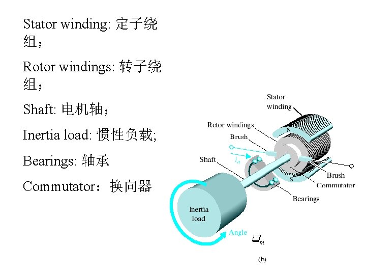 Stator winding: 定子绕 组； Rotor windings: 转子绕 组； Shaft: 电机轴； Inertia load: 惯性负载; Bearings: