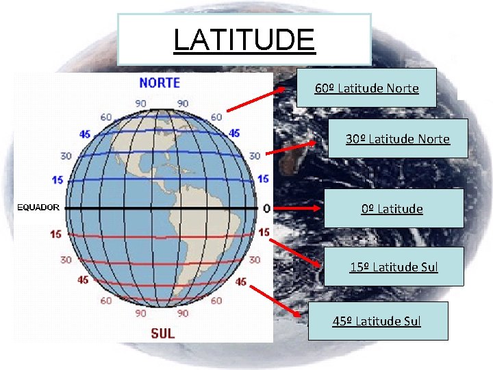 LATITUDE 60º Latitude Norte 30º Latitude Norte 0º Latitude 15º Latitude Sul 45º Latitude