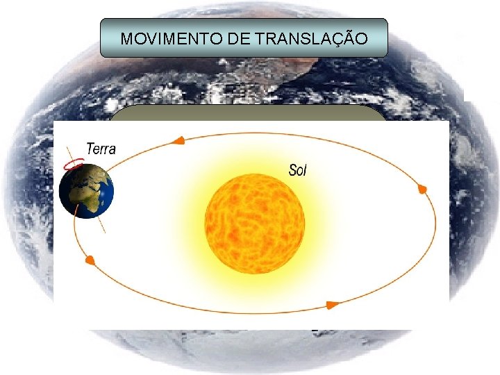 MOVIMENTO DE TRANSLAÇÃO Translação é o movimento que a Terra executa ao deslocar-se em