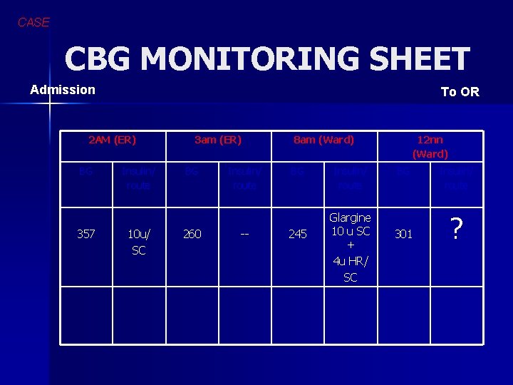 CASE CBG MONITORING SHEET Admission To OR 2 AM (ER) BG 357 Insulin/ route