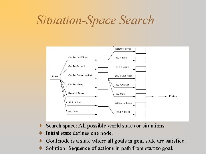 Situation-Space Search ¬ ¬ Search space: All possible world states or situations. Initial state