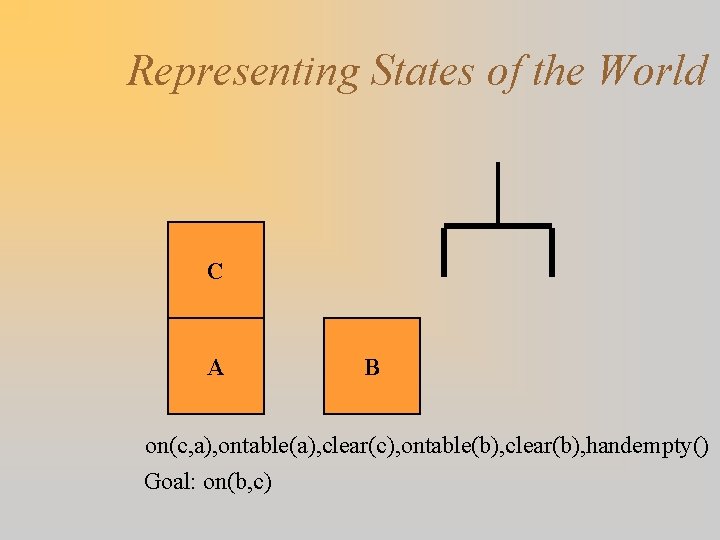 Representing States of the World C A B on(c, a), ontable(a), clear(c), ontable(b), clear(b),