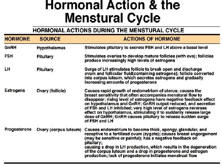 Azione ormonale nel ciclo mestruale 
