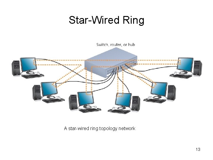 Star-Wired Ring A star-wired ring topology network 13 