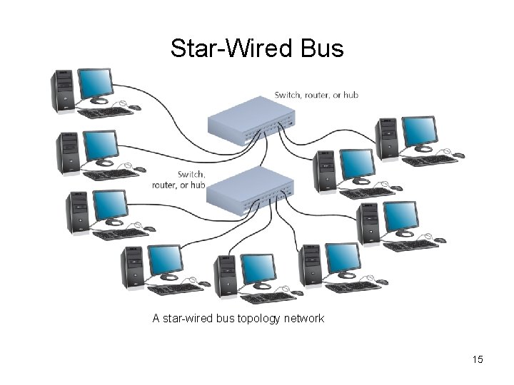 Star-Wired Bus A star-wired bus topology network 15 