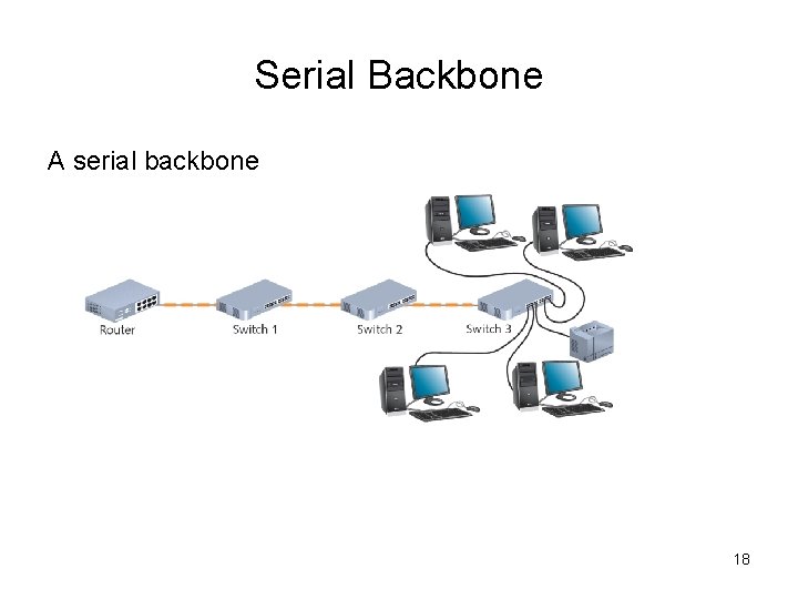 Serial Backbone A serial backbone 18 
