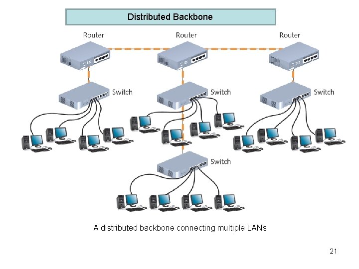 Distributed Backbone A distributed backbone connecting multiple LANs 21 