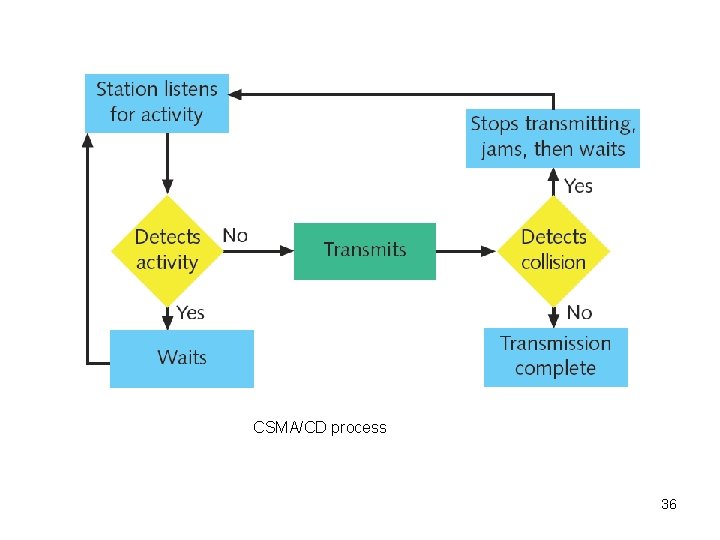 CSMA/CD process 36 