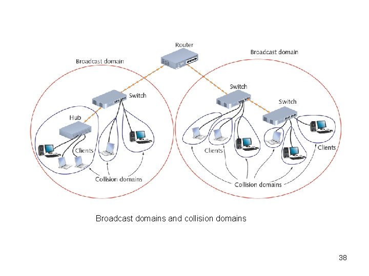 Broadcast domains and collision domains 38 