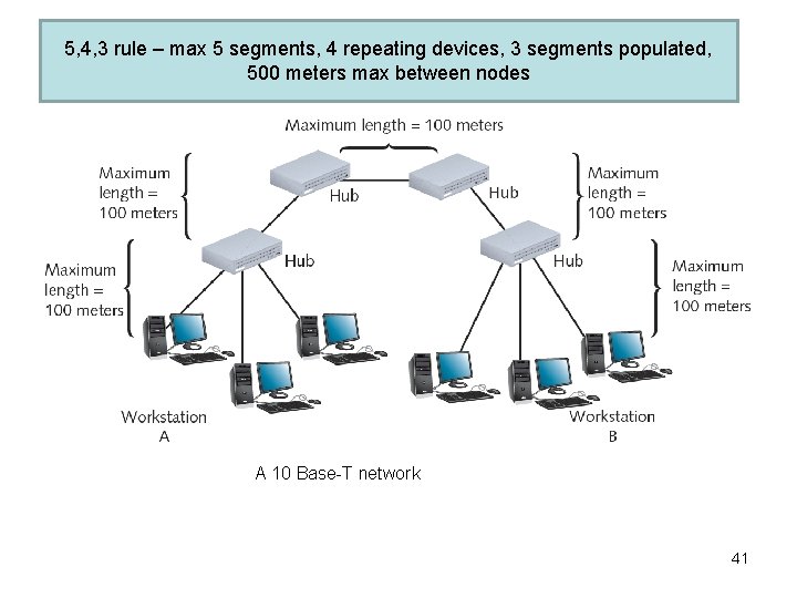 5, 4, 3 rule – max 5 segments, 4 repeating devices, 3 segments populated,