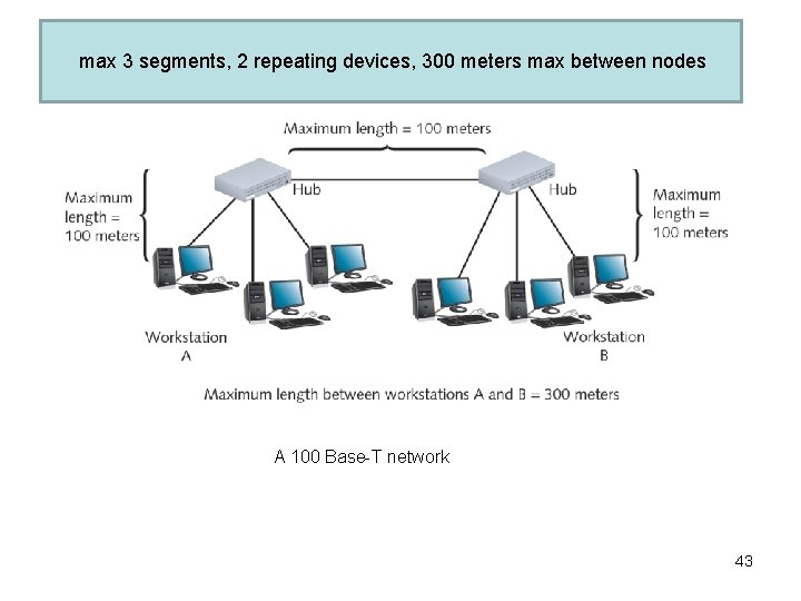 max 3 segments, 2 repeating devices, 300 meters max between nodes A 100 Base-T