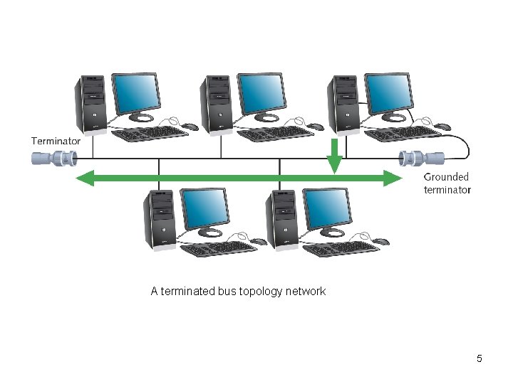 A terminated bus topology network 5 