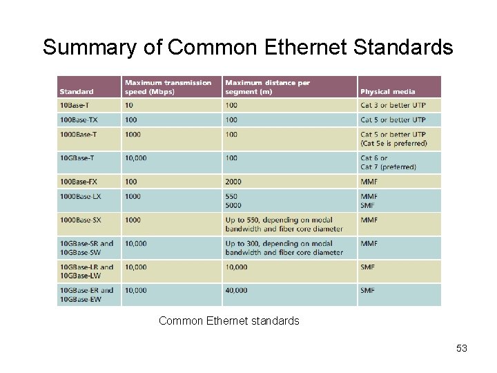 Summary of Common Ethernet Standards Common Ethernet standards 53 