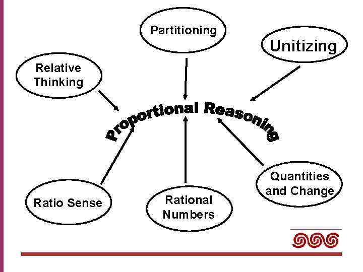 Partitioning Unitizing Relative Thinking Ratio Sense Rational Numbers Quantities and Change 