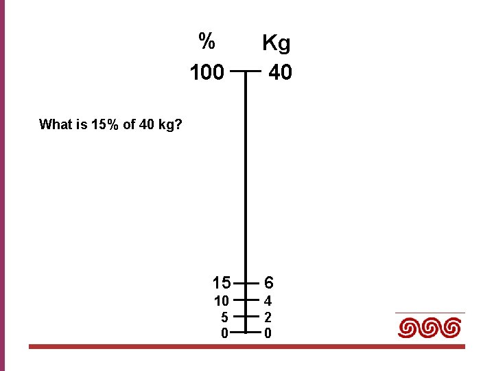 % 100 Kg 40 What is 15% of 40 kg? 15 6 10 5