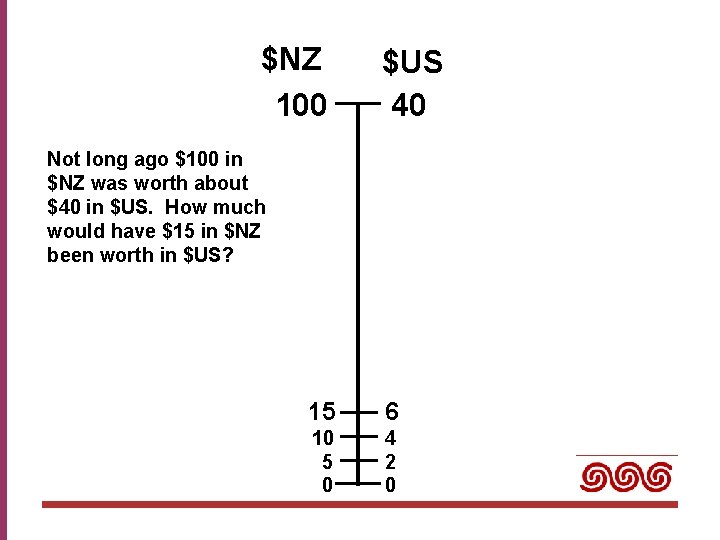 $NZ 100 $US 40 Not long ago $100 in $NZ was worth about $40