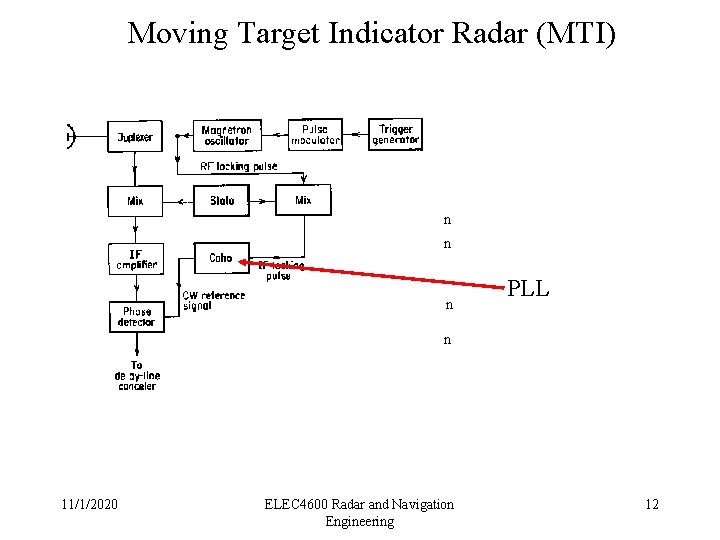 Moving Target Indicator Radar (MTI) n n n PLL n 11/1/2020 ELEC 4600 Radar