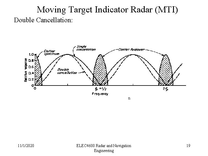 Moving Target Indicator Radar (MTI) Double Cancellation: n n 11/1/2020 ELEC 4600 Radar and