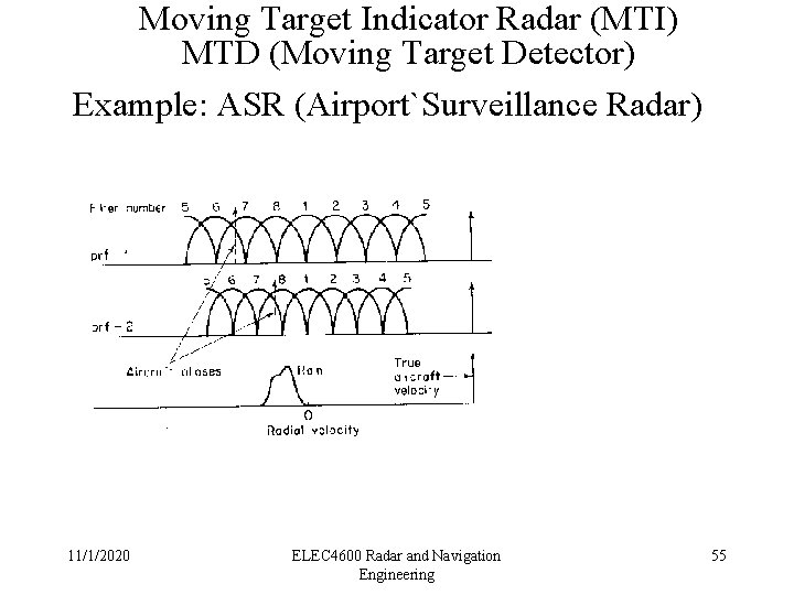 Moving Target Indicator Radar (MTI) MTD (Moving Target Detector) Example: ASR (Airport`Surveillance Radar) 11/1/2020