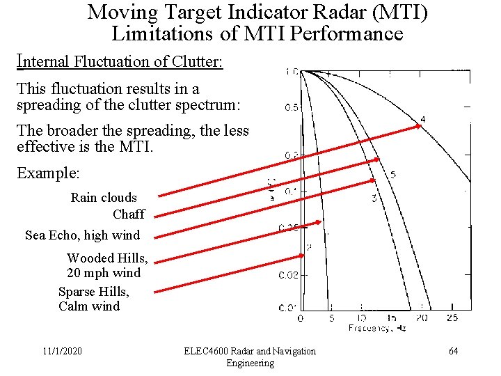 Moving Target Indicator Radar (MTI) Limitations of MTI Performance Internal Fluctuation of Clutter: This