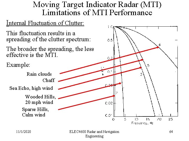 Moving Target Indicator Radar (MTI) Limitations of MTI Performance Internal Fluctuation of Clutter: This