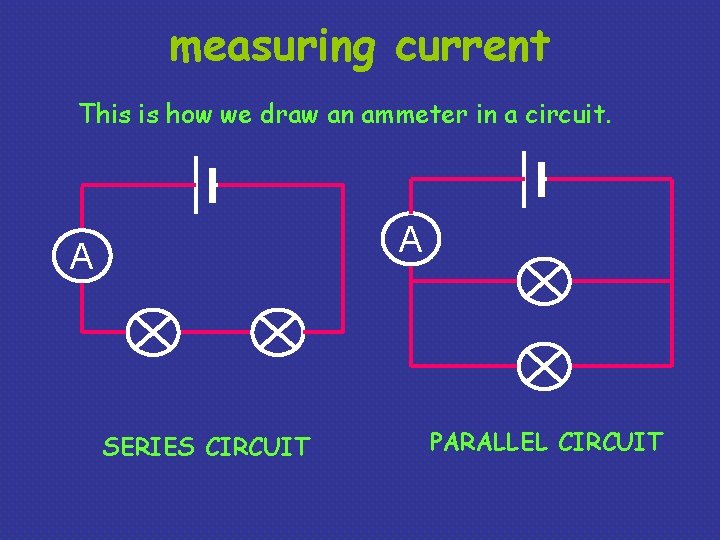 measuring current This is how we draw an ammeter in a circuit. A A