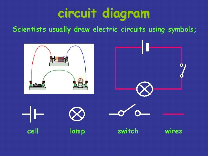 circuit diagram Scientists usually draw electric circuits using symbols; cell lamp switch wires 