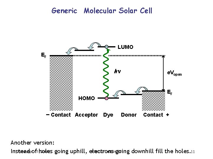 Generic Molecular Solar Cell LUMO EF h e. Vopen EF HOMO Contact Acceptor Dye