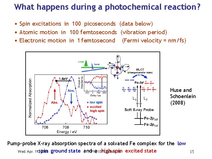 What happens during a photochemical reaction ? • Spin excitations in 100 picoseconds (data