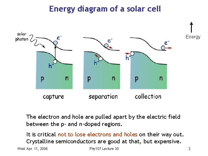 Energy diagram of a solar cell Energy The electron and hole are pulled apart