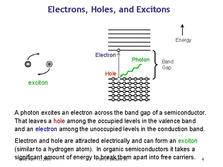 Electrons, Holes, and Excitons Energy Electron Photon Band Gap Hole exciton A photon excites