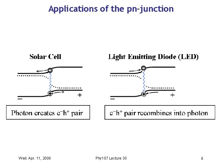 Applications of the pn-junction Wed. Apr. 11, 2006 Phy 107 Lecture 30 6 