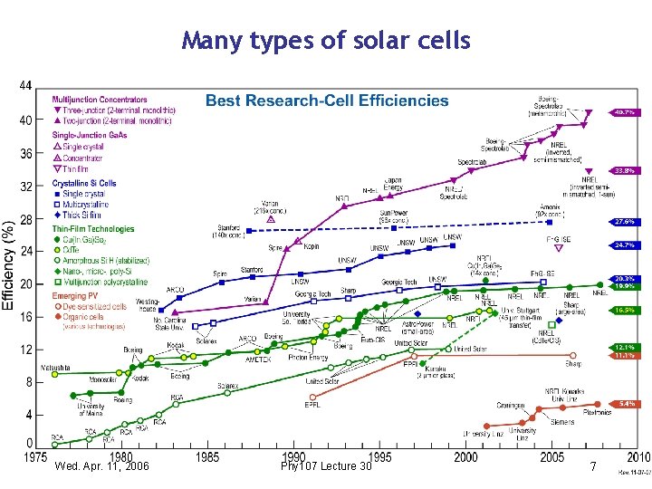 Many types of solar cells Wed. Apr. 11, 2006 Phy 107 Lecture 30 7