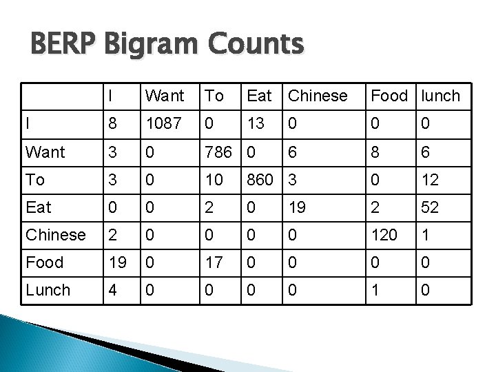 BERP Bigram Counts I Want To Eat Chinese Food lunch I 8 1087 0
