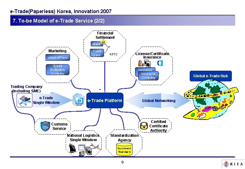e-Trade(Paperless) Korea, Innovation 2007 7. To-be Model of e-Trade Service (2/2) Financial Settlement Bank e-Trade(Paperless) Korea, Innovation 2007 7. To-be Model of e-Trade Service (2/2) Financial Settlement Bank