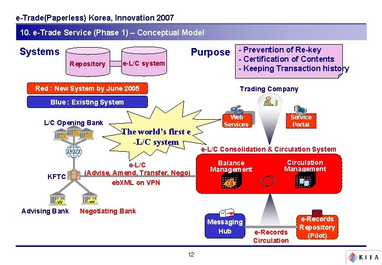 e-Trade(Paperless) Korea, Innovation 2007 10. e-Trade Service (Phase 1) – Conceptual Model Systems Purpose e-Trade(Paperless) Korea, Innovation 2007 10. e-Trade Service (Phase 1) – Conceptual Model Systems Purpose