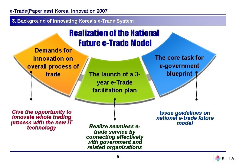 e-Trade(Paperless) Korea, Innovation 2007 3. Background of Innovating Korea’s e-Trade System Realization of the e-Trade(Paperless) Korea, Innovation 2007 3. Background of Innovating Korea’s e-Trade System Realization of the