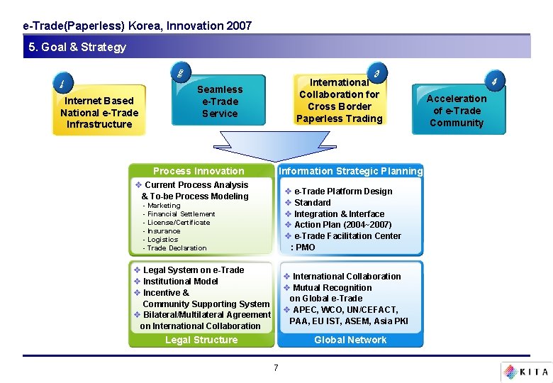 e-Trade(Paperless) Korea, Innovation 2007 5. Goal & Strategy 2 1 Internet Based National e-Trade e-Trade(Paperless) Korea, Innovation 2007 5. Goal & Strategy 2 1 Internet Based National e-Trade