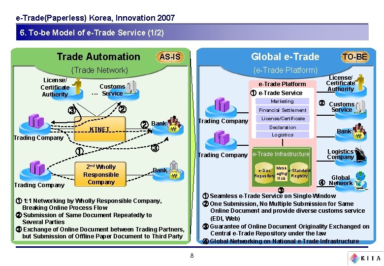 e-Trade(Paperless) Korea, Innovation 2007 6. To-be Model of e-Trade Service (1/2) Trade Automation Global e-Trade(Paperless) Korea, Innovation 2007 6. To-be Model of e-Trade Service (1/2) Trade Automation Global