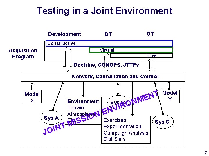 Testing in a Joint Environment Development OT DT Constructive Acquisition Program Virtual Live Doctrine,