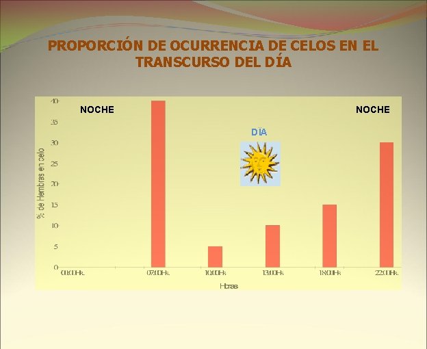 PROPORCIÓN DE OCURRENCIA DE CELOS EN EL TRANSCURSO DEL DÍA NOCHE DÏA 